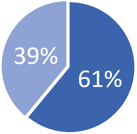 percentage of women